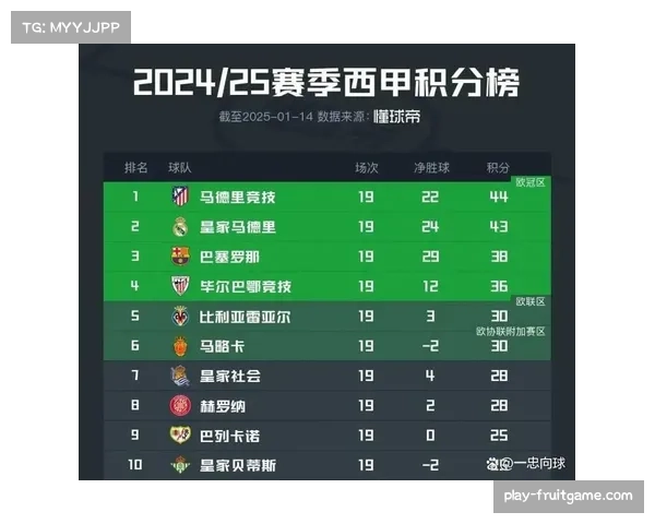 西甲第八轮战罢皇马领跑积分榜巴萨紧追其后马竞暂列第五位 西甲第八轮战罢皇马领跑积分榜巴萨紧追其后马竞暂列第五位